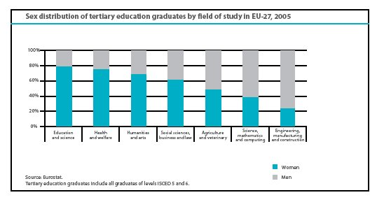 fig. 6 In particolare (6) i laureati in Italia nel 2005 nel settore scientifico (corsi di laurea pre- e post-riforma in Chimica, Chimica industriale, Fisica, Matematica) sono 4.