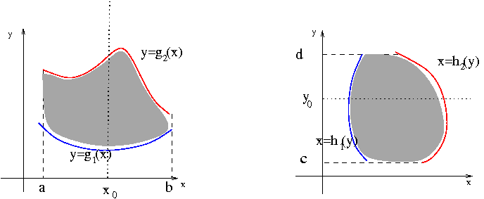 7. INTEGRALI Figura 7.4: Dominio normale rispetto all asse x (sinistra) e rispetto all asse y (destra). non si riduce ad un rettangolo ma può avere una forma più generale.