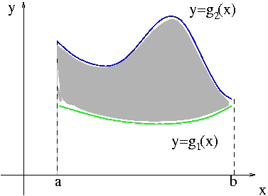 7. INTEGRALI Figura 7.15: Area di D come integrale doppio abbiamo D dxdy = = b g2(x) a b a ( g 1(x) dy)dx (g 2 (x) g 1 (x))dx e, per quanto abbiamo appena visto = area(d) 7.