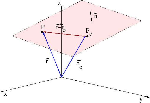 6. SUPERFICI PARAMETRICHE Figura 6.6: piano nello spazio semplicità, nella figura 6.6 abbiamo messo sul piano il vettore n (anche se esso potrebbe stare da tutt altra parte).