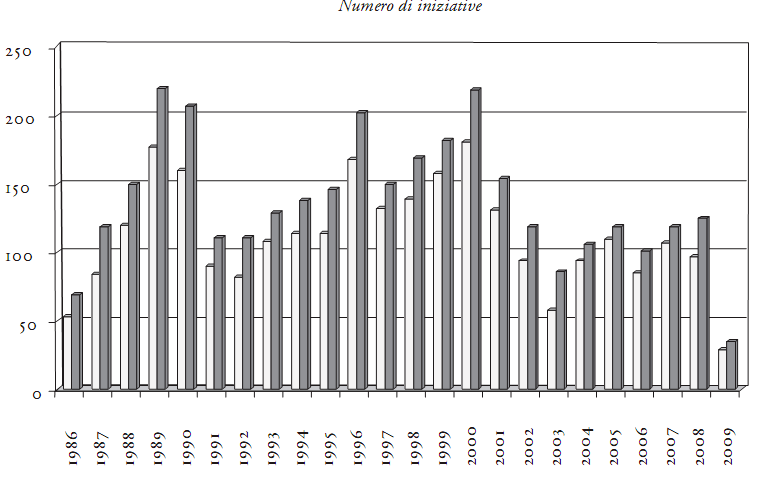 Tab. 3.17 - Evoluzione del numero di imprese manifatturiere italiane partecipate da imprese estere, 1.1.1986-1.1.2009 Fonte: banca dati Reprint, Politecnico di Milano - ICE.