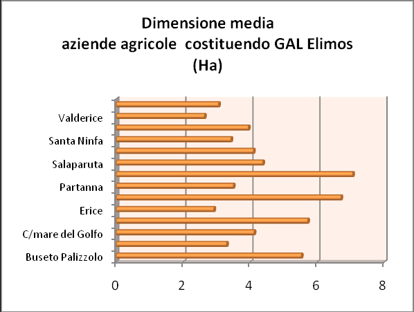 Il settore agricolo territorio del GAL, assorbe complessivamente circa un quinto dell'intero sistema imprenditoriale assegnando al territorio non solo il primato siciliano di poco superiore a quello