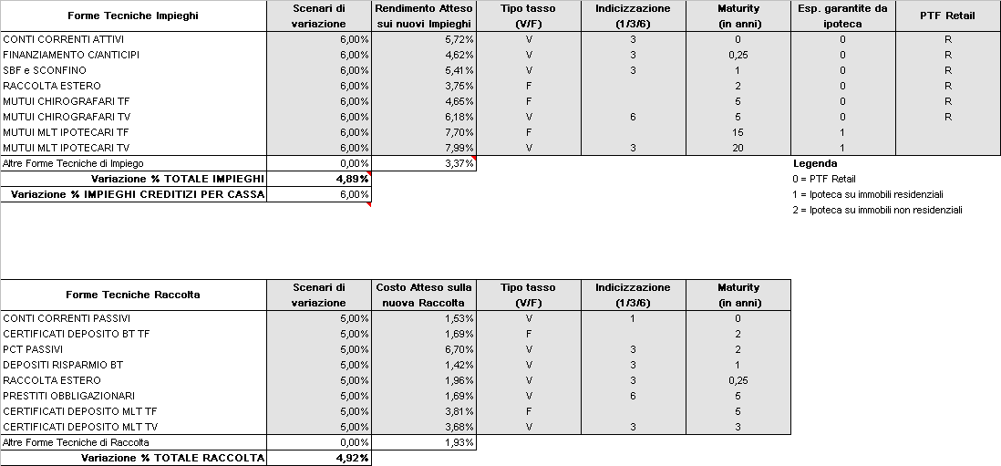 ALM STRATEGICO: SIMULAZIONE2: IMPIEGHI/RACCOLTA Obiettivi di crescita per il 2008: - impieghi: 6% e raccolta: 5% In questa ipotesi si assume che: - l incremento delle esposizioni garantite da ipoteca