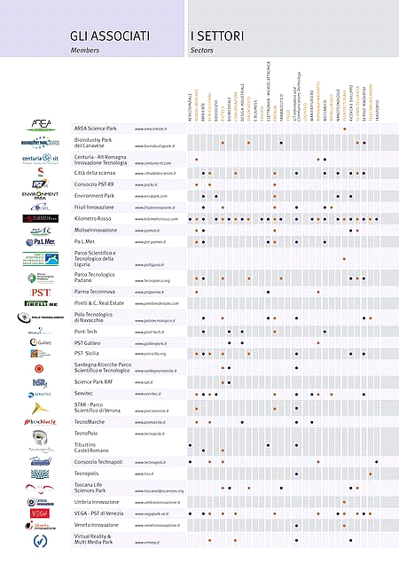 R&S Training Brokeraggio tecnologico Marketing Consulenza di vario genere Trasferimento tecnologico Incubazione I SERVIZI EROGATI IL RUOLO DEI PST I parchi scientifici e tecnologici assolvono ad una