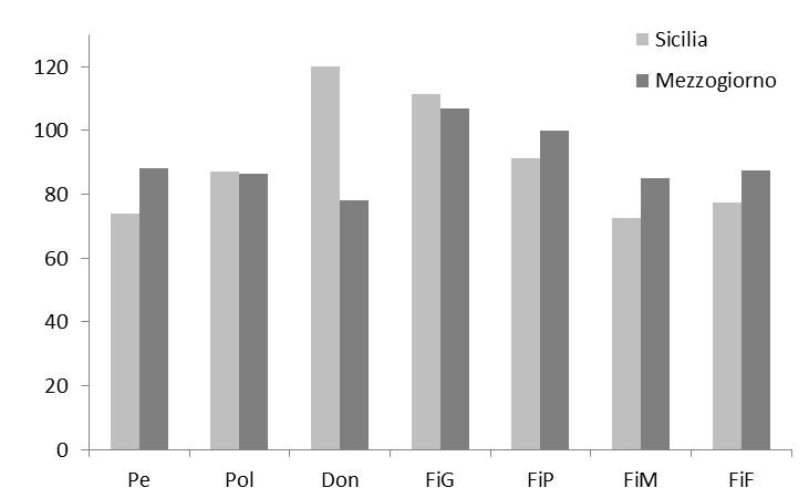 Figura 18. 2 Indicatori della dimensione Politica (indice Italia = 100) Fonte: elaborazioni su dati Istat, Rapporto Bes La terza ed ultima dimensione considerata fa riferimento a misure dell ambiente.