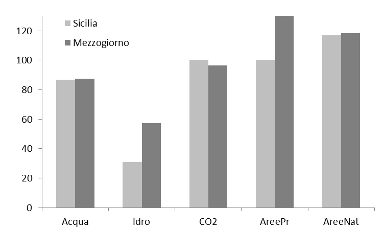 La quota di aree protette assume lo stesso valore relativo della media italiana (10,5%), pur mantenendosi inferiore a quello della propria ripartizione (14,2%).