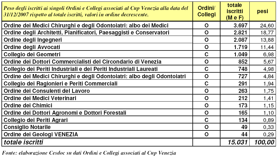 Professioni Al 31/12/2007 gli iscritti agli Ordini ed ai Collegi associati al Cup Venezia sono 15.031, di cui 12.809 sono gli iscritti agli Ordini (12 in totale) e 2.