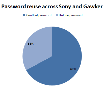 I Problemi delle Password Top 10 passwords of 2011 Top 10 Sony passwords 1. password 1. seinfeld 2. 123456 2. password 3. 12345678 3. winner 4. qwerty 5. abc123 4. 123456 5. purple 6. monkey 7.