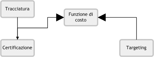 Una apposita App permette in modo semplice di generare eventi, connotandoli ad una delle classi di anomalia predefinite o aggiungendo annotazioni specifiche.