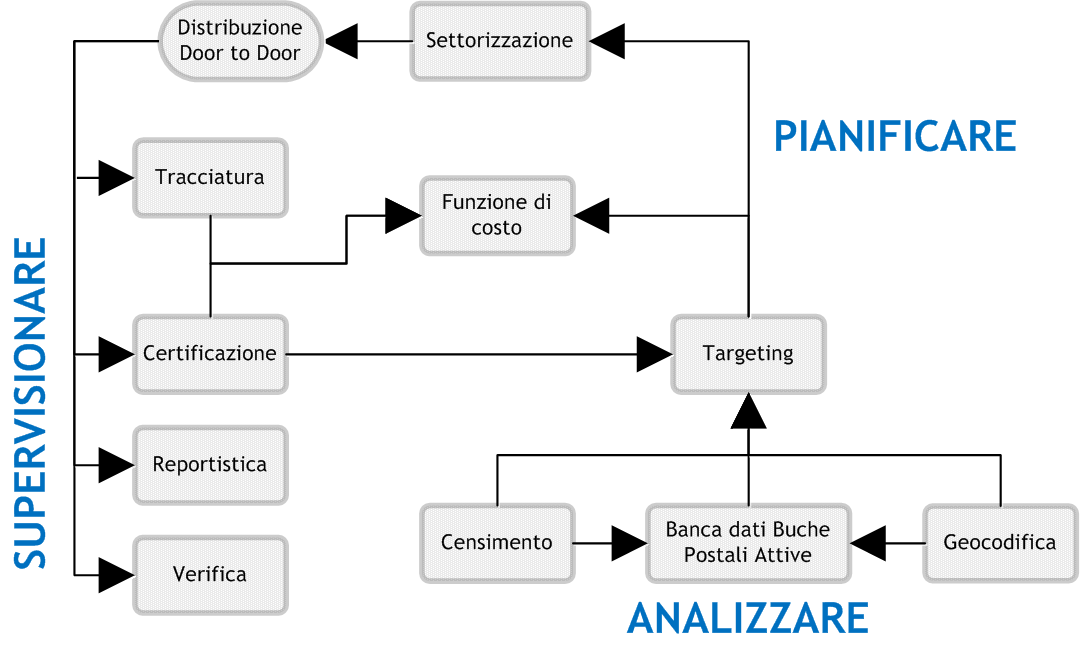 Un modello per la distribuzione Door to Door Modelliamo la filiera distributiva secondo tre grandi aree: Analizzare,