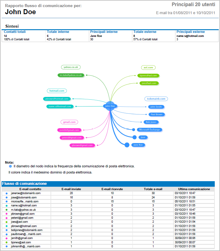 Schermata 10: Rapporto flusso di comunicazione MailInsights I mittenti possono essere un utente o un gruppo visualizzato come singola entità nel mezzo del rapporto.