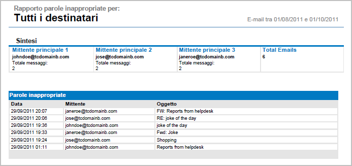 Schermata 19: Parole inappropriate MailInsights Filtrare il rapporto mediante i seguenti criteri: Tabella 14: Criteri rapporto parole inappropriate OPZIONE Ambito Destinatari Specificare l intervallo