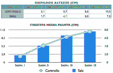 mm Per collegare i punti di una serie selezionata con una linea retta o curva, seleziona un'opzione dal menu a comparsa "Collega punti".