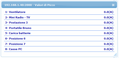 Misurazione dei valori di picco Figura 29 Valori di picco Per accedere alla maschera di consultazione dei valori di picco, scegliere la voce Valori di Picco dal menu File, dopo aver individuato la