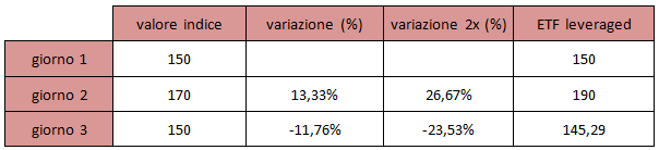 Effetto compounding: cause ed ipotesi di partenza Accumulazione dei guadagni e delle perdite registrate dalla data iniziale dell investimento.