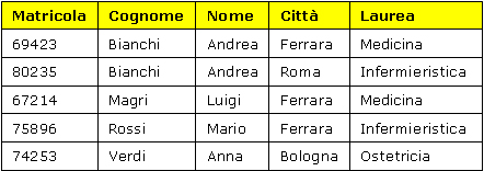 CHIAVE PRIMARIA DI UNA TABELLA Poichè non possono esistere due record uguali, bisogna prestare attenzione nella memorizzazione dei dati.