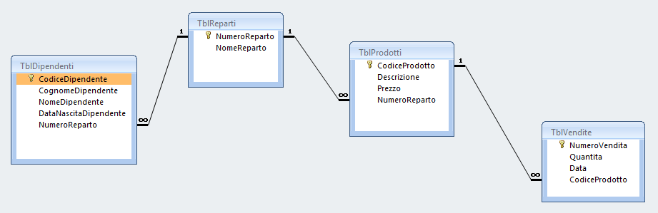 Esercizio 6: Supermercato Si consideri il database: che contiene dati relativi ad un supermercato. Realizzare le seguenti interrogazioni:. Prezzo medio, minimo e massimo dei prodotti. 2.