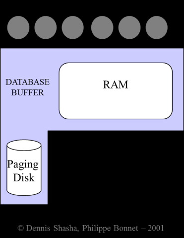 Fig. 7: Schema di un Database Buffer In generale, per raggiungere le prestazioni ottimali, esistono due strategie: 1.