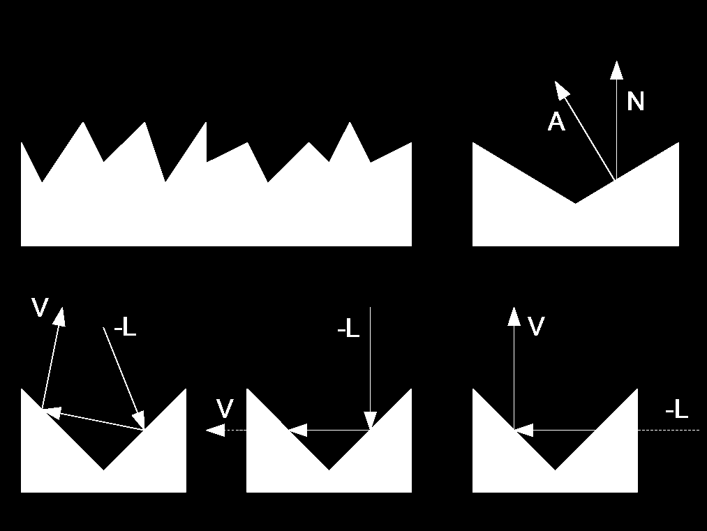 Oren-Nayar L algoritmo di Oren-Nayar si utilizza per superfici molto rugose, e dunque non Lambertiane (appartiene alla famiglia delle microfacet models, che trattano le superfici come un insieme di