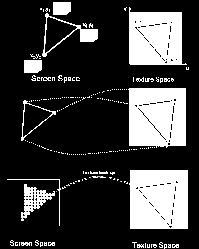 Texture mapping Per ciascun vertice del triangolo si assegnano le coordinate u,v nello spazio texture.