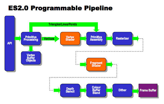 Stato dell Arte 2010 Figure 1- OGL ES 2.