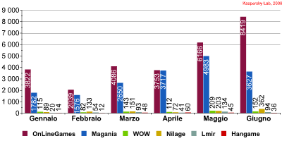 Quantità dei nuovi TrojWare «ludici»,riscontrati dagli analisti di Kaspersky Lab (luglio 2007- giugno 2008) Il 95% di tutti i nuovi Trojan «di gioco», riscontrati nel primo semestre del 2008, ruba le