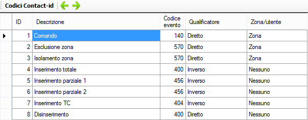 Manuale di programmazione Codici Contact-id Per le comunicazioni di tipo digitale dirette ad una centrale di sorveglianza, in questa sezione è riportata una mappatura degli eventi, e dei relativi