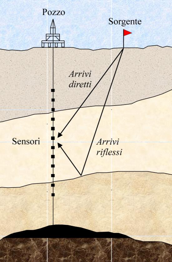 Tecniche Vertical Seismic Profile Il profilo sismico verticale (Vertical Seismic Profiling - VSP) è una misura sismica effettuata in pozzo.