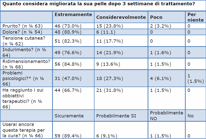 Tabella 1. Risposte al questionario dopo 3 settimane di Trattamento * Dodici pazienti (18,2%) hanno dichiarato di non avere problemi psicologici prima del trattamento.