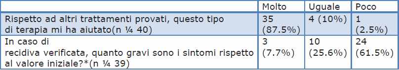 Tabella 3. I risultati delle risposte del questionario inviato (¼ numero di domande completate) *Due pazienti (5,1%) ancora in remissione al momento del questionario.