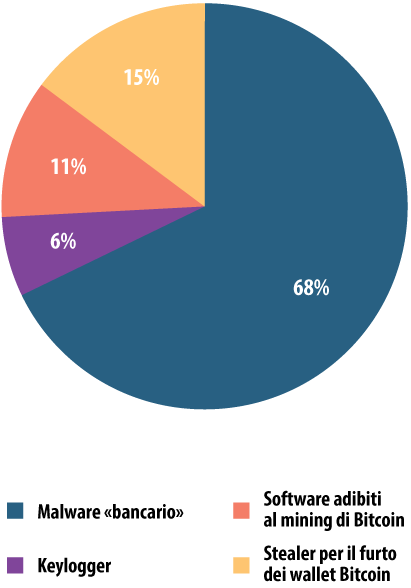 relativi alle transazioni finanziarie eseguite in Rete dagli utenti, dati inseriti da questi ultimi nei form appositamente contraffatti, i quali vanno subdolamente a rimpiazzare i moduli originali.