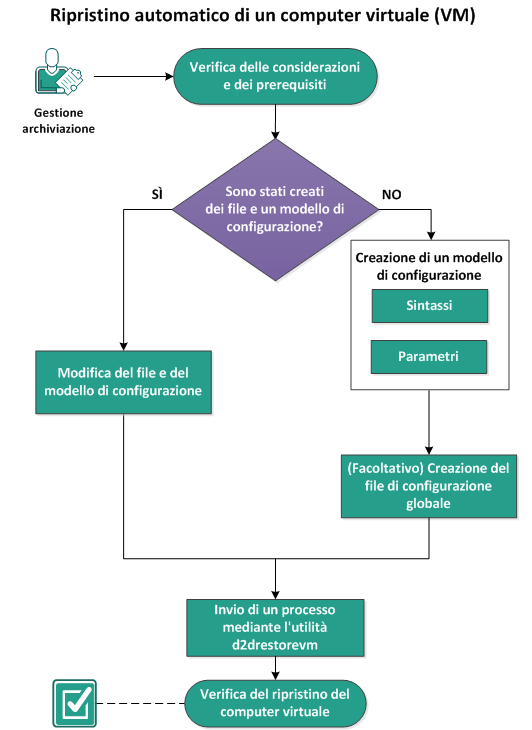 Ripristino automatico di un computer virtuale Nel diagramma seguente viene illustrato il processo di