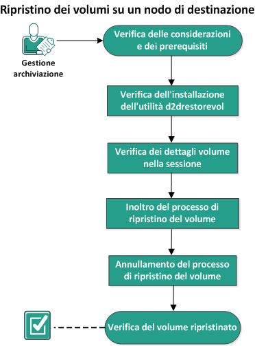 Ripristino dei volumi su un nodo di destinazione Nel diagramma seguente è possibile visualizzare il processo per ripristinare i volumi: Per eseguire il ripristino dei volumi, procedere come segue: