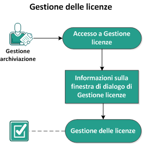 Gestione delle licenze Il diagramma seguente mostra il processo di gestione delle licenze: Completare le attività seguenti per gestire le licenze: Accesso a Gestione licenze (a pagina 38)