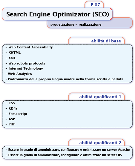 Figure professionali