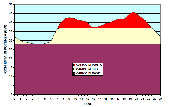 4 PRODUZIONE SOLAR Usualmente si dice che la produzione fotovoltaica è sincrona alla domanda di energia, a ben guardare però il picco di produzione PV è solo inizialmente sovrapposto alla punta