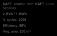 POI project The ESS s NEC solution with NEC Li-ion batteries 2 MVA / 2 MWh N. cycles: 4000 Efficiency: 81% Req.