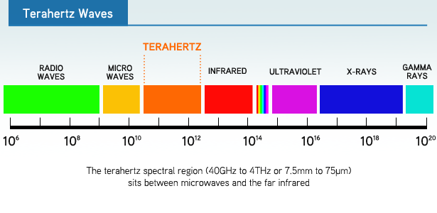 Le onde THz Le onde Terahertz (THz light o T-rays) sono