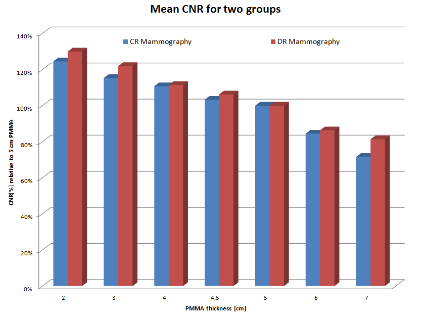 Inter-comparison on the assessment of CNR in digital mammography, measurement tests of the new index SDNR defined in the Supplement to the European Guidelines. E. M. L. Vaccara1, M. Piergentili3, F.