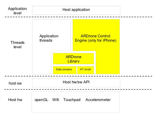 2.1 Architettura a strati dell SDK La libreria AR.Drone Di seguito viene riportata una breve descrizione della libreria dell Ar.