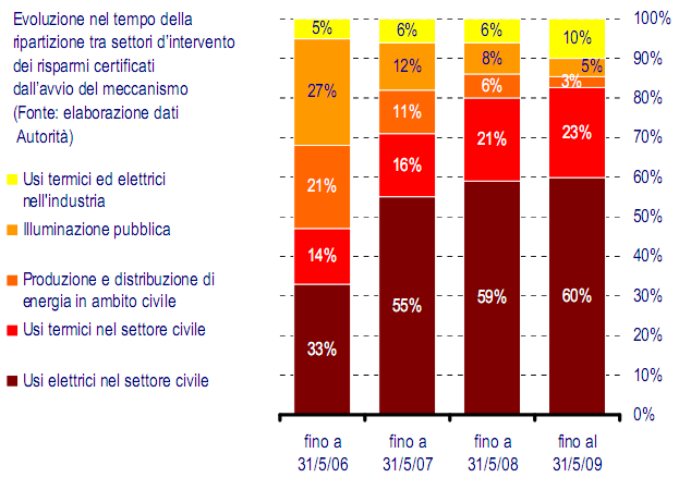 La ripartizione percentuale del risparmio