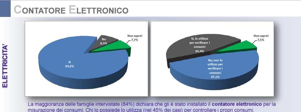 La consapevolezza: l 84% dichiarava di avere il contatore elettronico e circa la metà lo consultava per verifica consumi Il