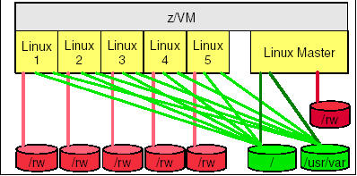 Esempio : Vantaggi Collaterali : Shared disk space I serventi Virtualizzati possono facilmente mettere a comune le risorse disco, lasciando che z/vm li virtualizzi :