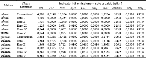 Figura 2.26 indicatori di emissione LDV ciclo extraurbano Figura 2.