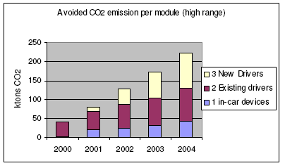 Figura 9: Emissioni di CO 2 evitati (fonte: EEA Report) Le attività sui conducenti esistenti sono state le più efficaci per la riduzione delle emissioni nel 2000 e nel 2001, come risultato delle