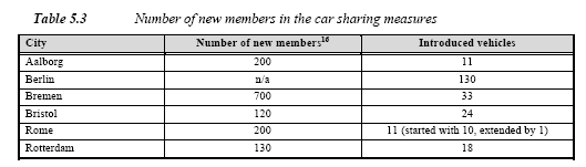 Gli obiettivi del Car-Sharing e Car-Pooling sono ridurre il numero dei veicoli in circolazione e aumentare la disponibilità di parcheggi.