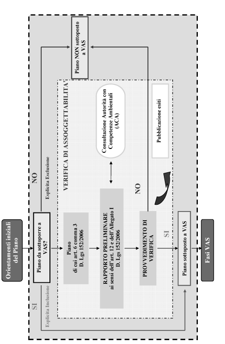 ed emette un provvedimento di verifica assoggettando o escludendo il Piano o Programma dai successivi obblighi della procedura di VAS.