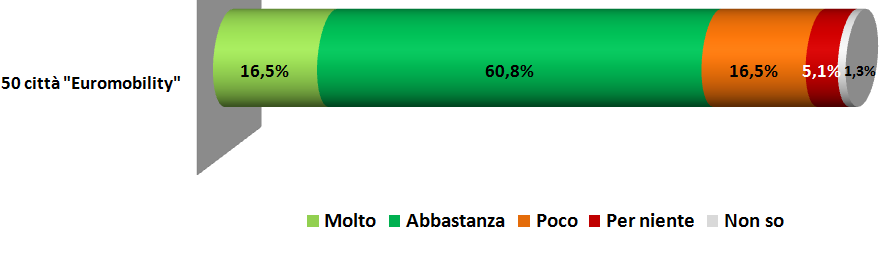 I veicoli a Gas secondo gli italiani (2) Quanto è soddisfatto della presenza e della diffusione dei distributori?