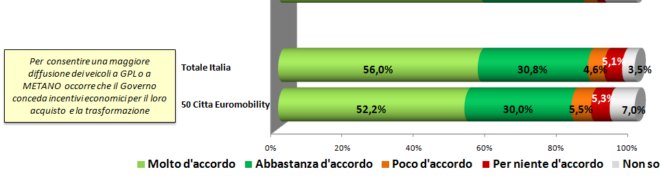 I veicoli a Gas secondo gli italiani (3) Quanto è d accordo con le seguenti affermazioni?