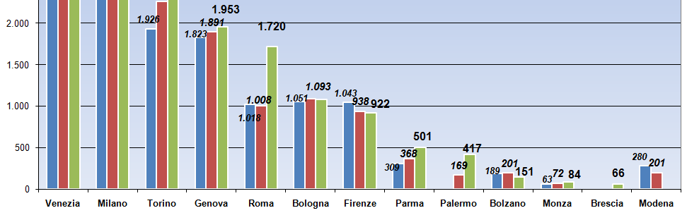 Car sharing: utenti Palermo avvio nel 2009 Brescia avvio nel 2010 Modena servizio sospeso nel maggio 2010 2008 VS 2007 utenti +